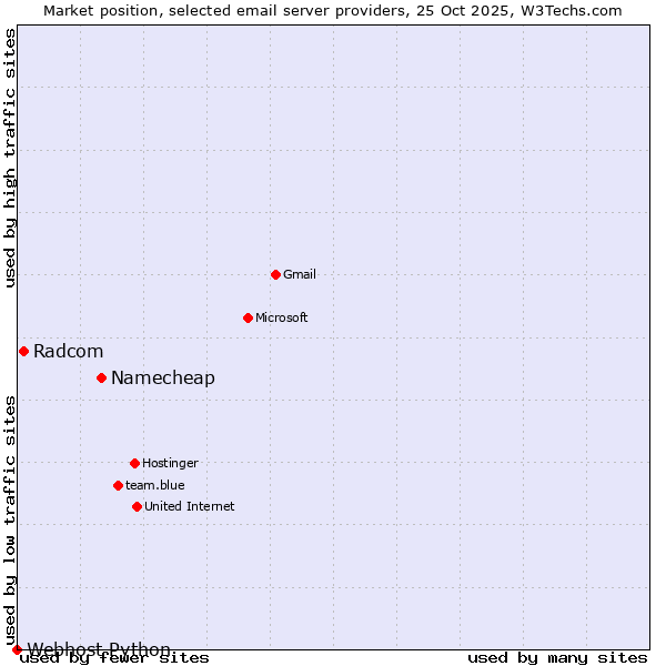 Market position of Namecheap vs. Radcom vs. Webhost Python