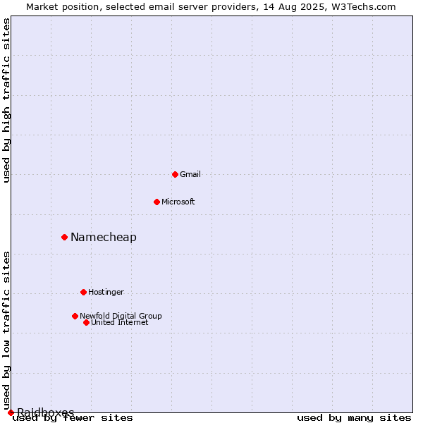 Market position of Namecheap vs. Raidboxes