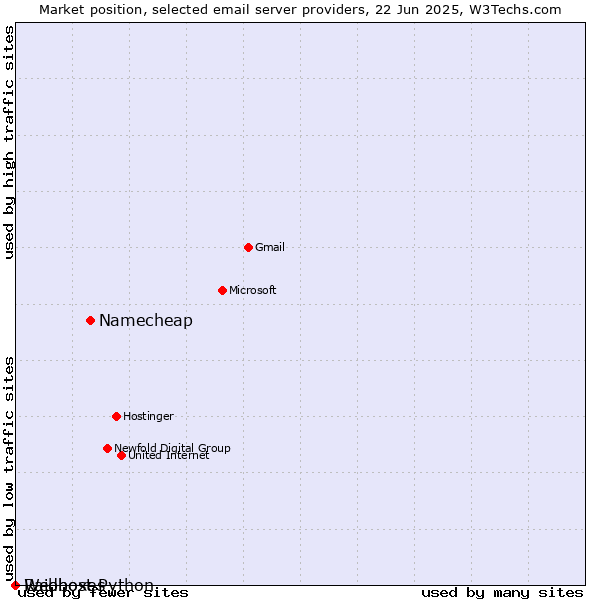 Market position of Namecheap vs. Raidboxes vs. Webhost Python