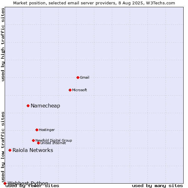 Market position of Namecheap vs. Raiola Networks vs. Webhost Python