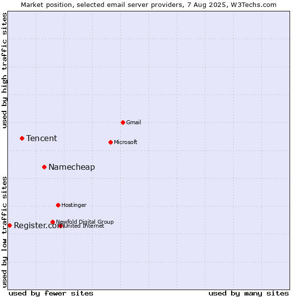 Market position of Namecheap vs. Tencent vs. Register.com