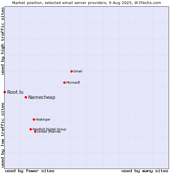 Market position of Namecheap vs. Root.lu