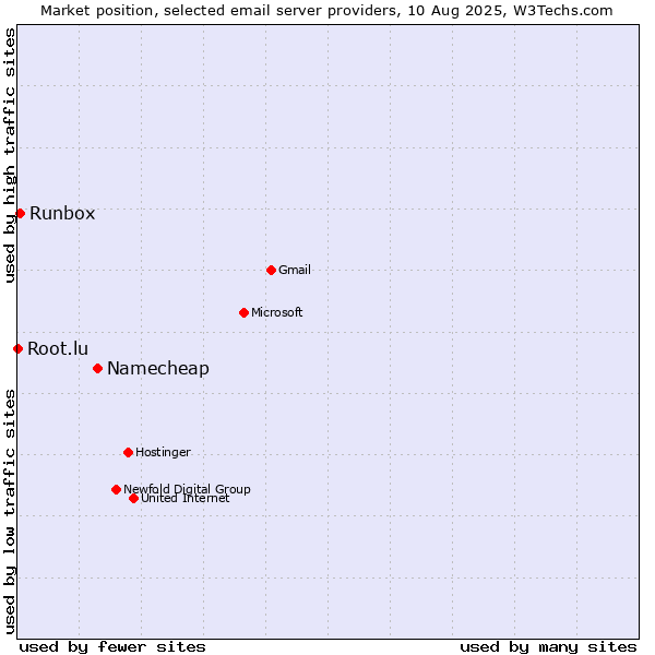 Market position of Namecheap vs. Runbox vs. Root.lu