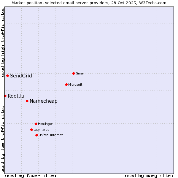 Market position of Namecheap vs. SendGrid vs. Root.lu