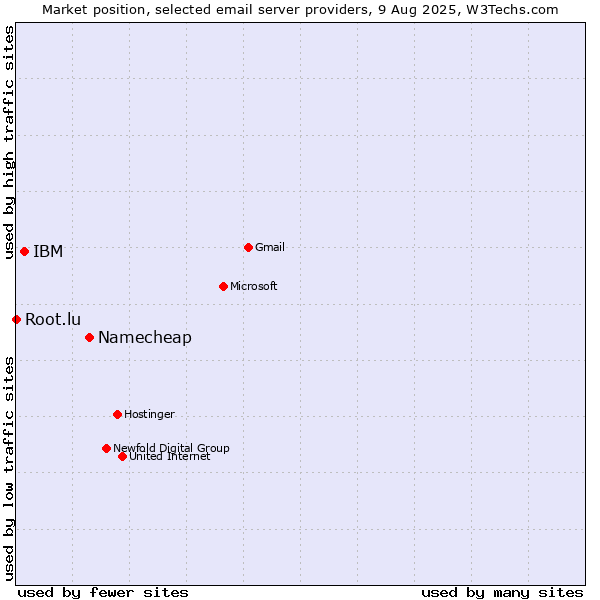 Market position of Namecheap vs. IBM vs. Root.lu