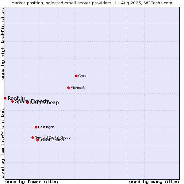 Market position of Namecheap vs. Spam Experts vs. Root.lu
