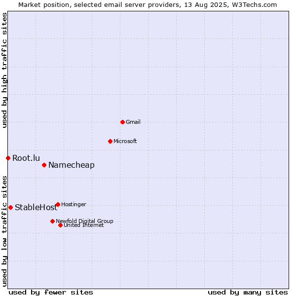 Market position of Namecheap vs. StableHost vs. Root.lu