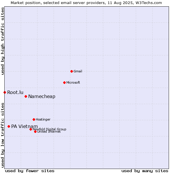 Market position of Namecheap vs. PA Vietnam vs. Root.lu