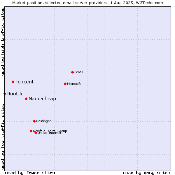 Market position of Namecheap vs. Tencent vs. Root.lu