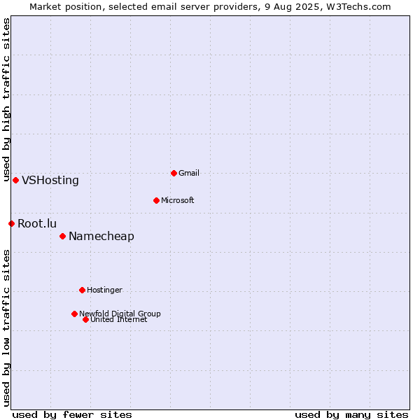 Market position of Namecheap vs. VSHosting vs. Root.lu