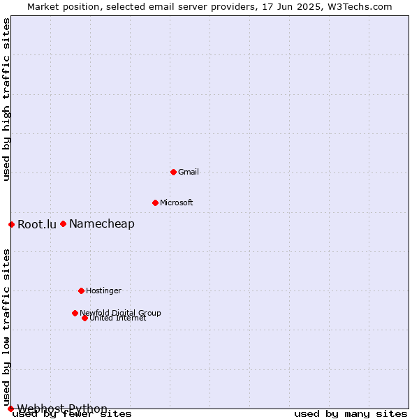 Market position of Namecheap vs. Root.lu vs. Webhost Python