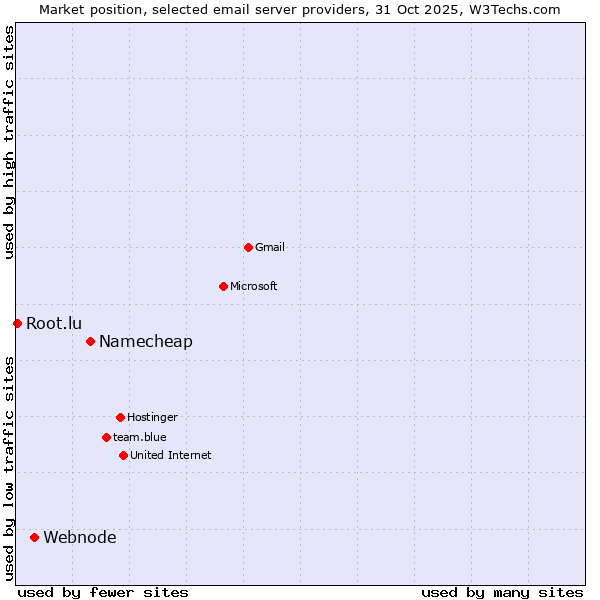 Market position of Namecheap vs. Webnode vs. Root.lu