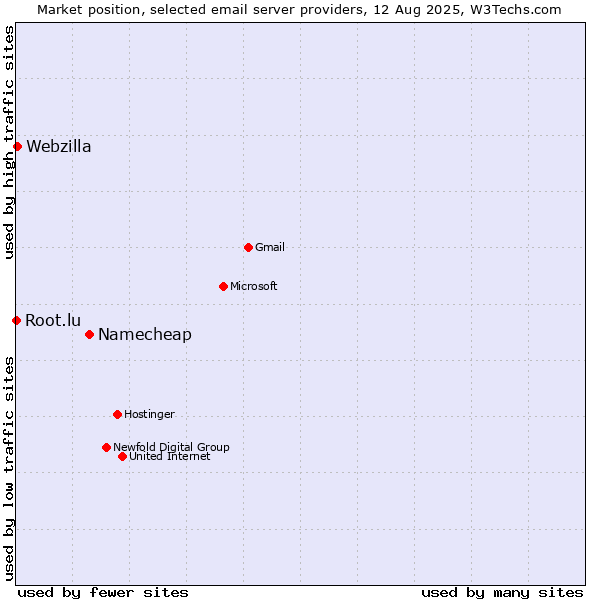 Market position of Namecheap vs. Webzilla vs. Root.lu