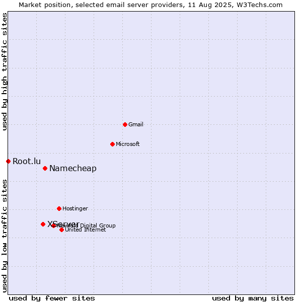 Market position of Namecheap vs. XServer vs. Root.lu