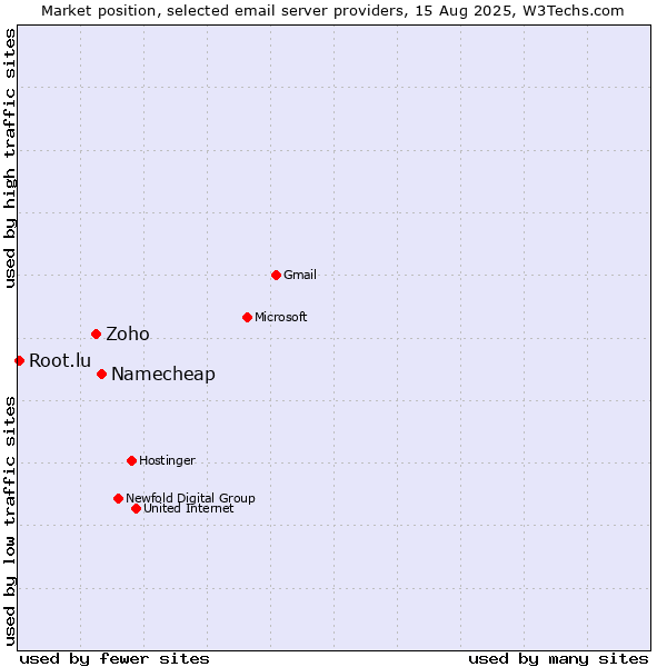 Market position of Namecheap vs. Zoho vs. Root.lu