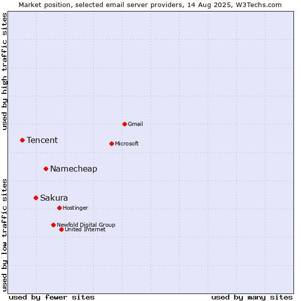 Market position of Namecheap vs. Sakura vs. Tencent