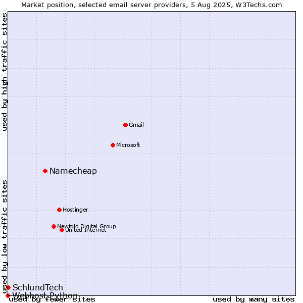 Market position of Namecheap vs. SchlundTech vs. Webhost Python