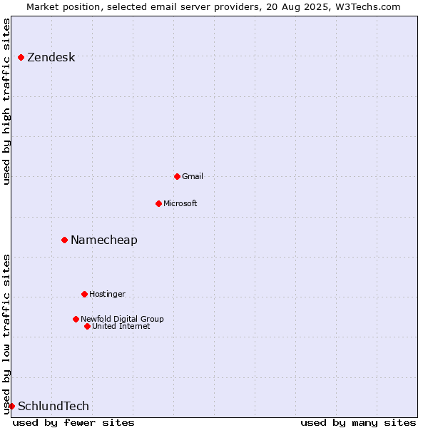 Market position of Namecheap vs. Zendesk vs. SchlundTech