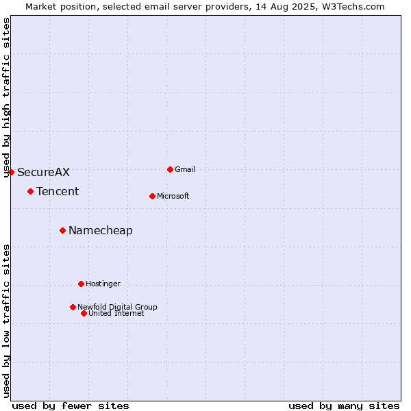 Market position of Namecheap vs. Tencent vs. SecureAX