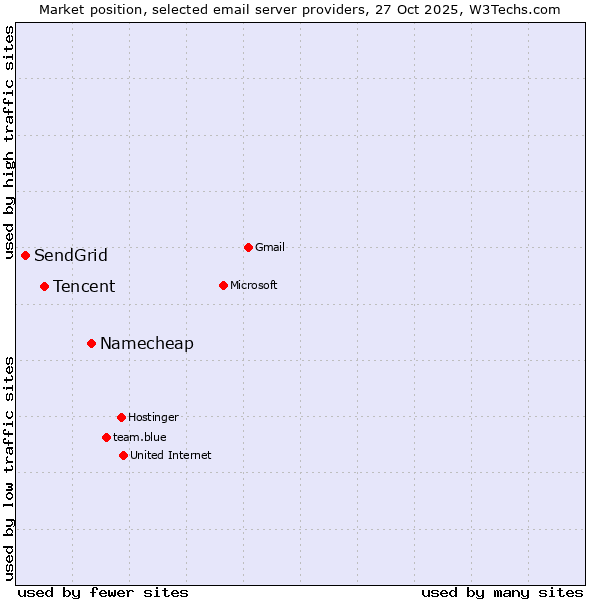 Market position of Namecheap vs. Tencent vs. SendGrid