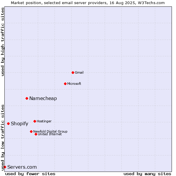 Market position of Namecheap vs. Shopify vs. Servers.com