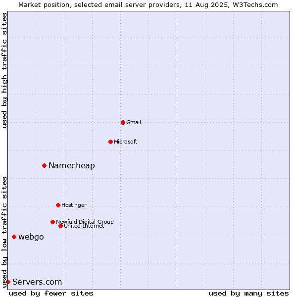 Market position of Namecheap vs. webgo vs. Servers.com