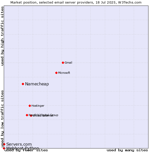 Market position of Namecheap vs. Servers.com vs. Webhost Python