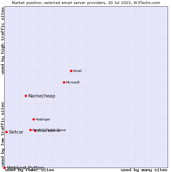 Market position of Namecheap vs. Setcor vs. Webhost Python