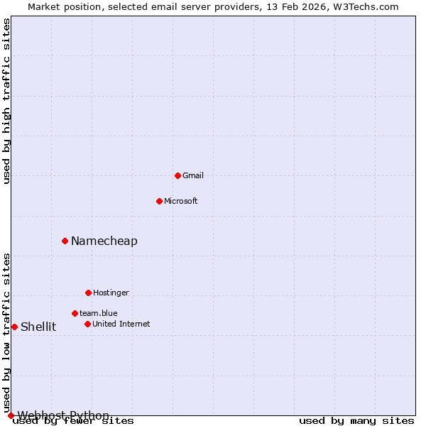 Market position of Namecheap vs. Shellit vs. Webhost Python
