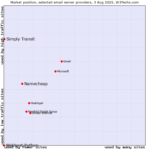 Market position of Namecheap vs. Simply Transit vs. Webhost Python