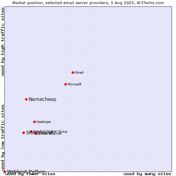 Market position of Namecheap vs. SiteGround vs. Webhost Python