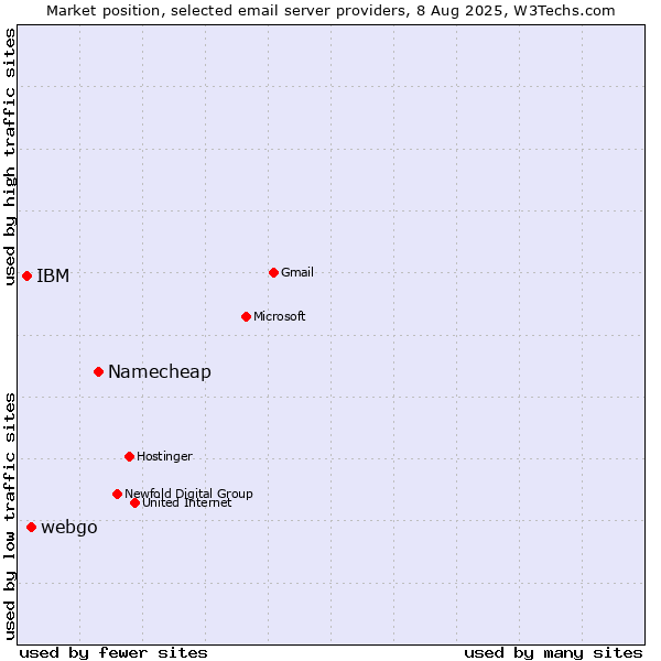 Market position of Namecheap vs. webgo vs. IBM