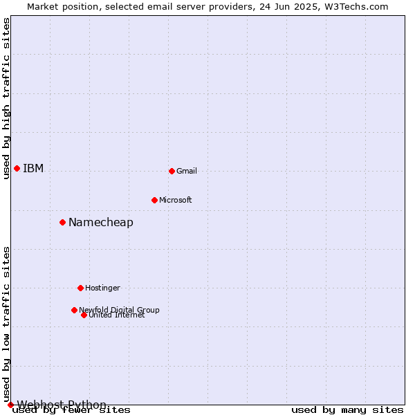 Market position of Namecheap vs. IBM vs. Webhost Python