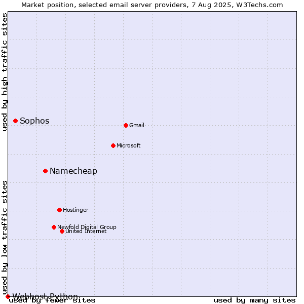 Market position of Namecheap vs. Sophos vs. Webhost Python