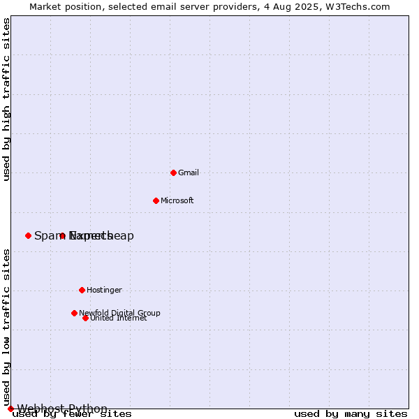 Market position of Namecheap vs. Spam Experts vs. Webhost Python