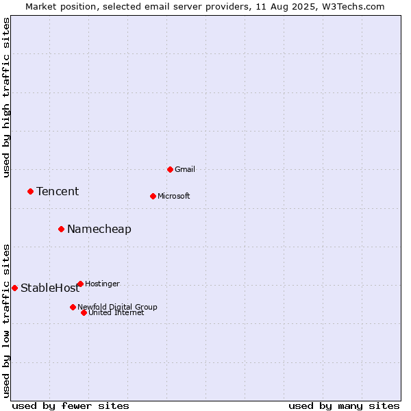 Market position of Namecheap vs. Tencent vs. StableHost