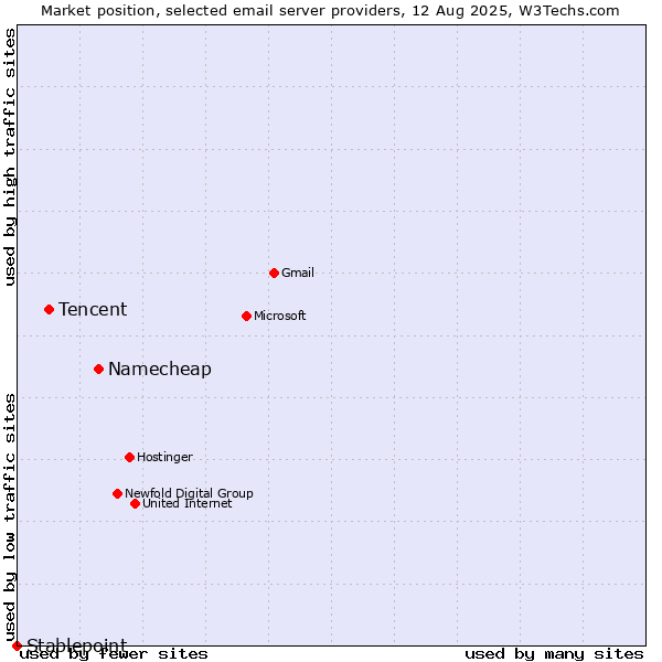 Market position of Namecheap vs. Tencent vs. Stablepoint