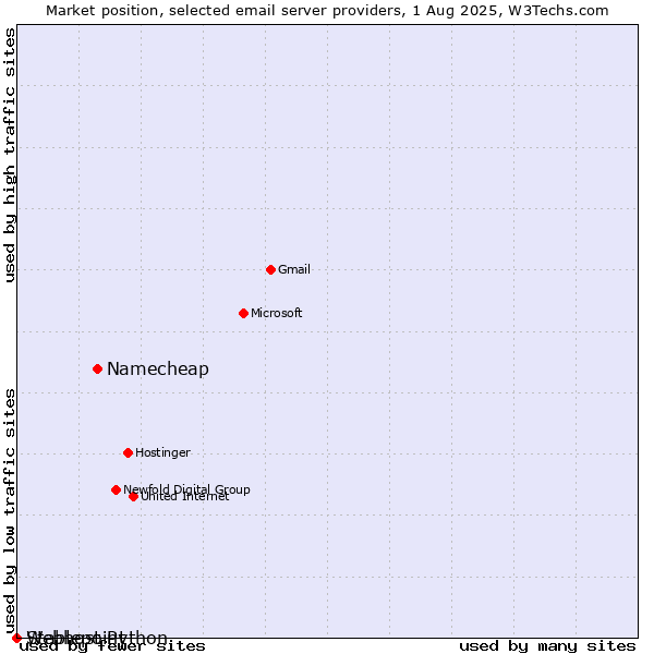 Market position of Namecheap vs. Stablepoint vs. Webhost Python