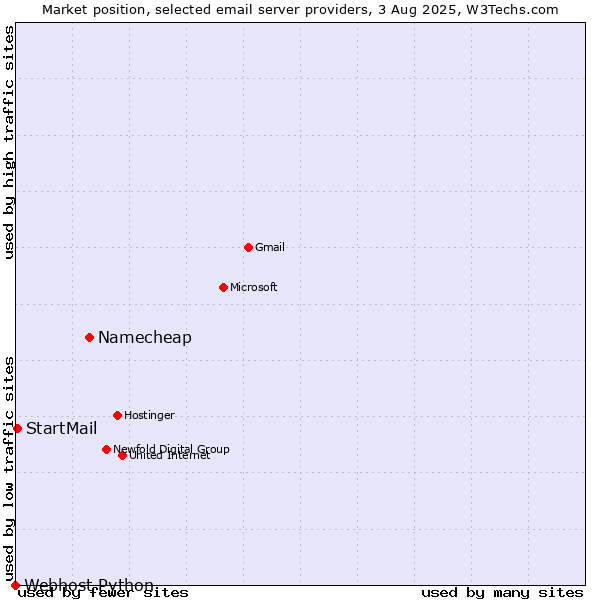 Market position of Namecheap vs. StartMail vs. Webhost Python