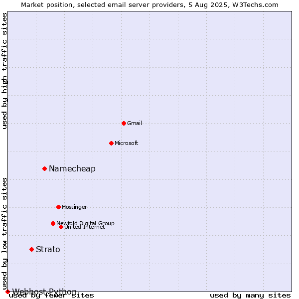Market position of Namecheap vs. Strato vs. Webhost Python