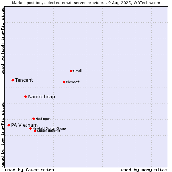 Market position of Namecheap vs. Tencent vs. PA Vietnam