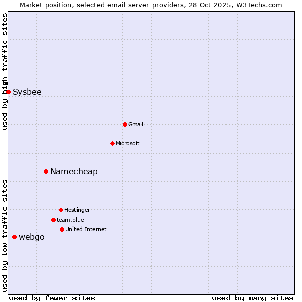 Market position of Namecheap vs. webgo vs. Sysbee
