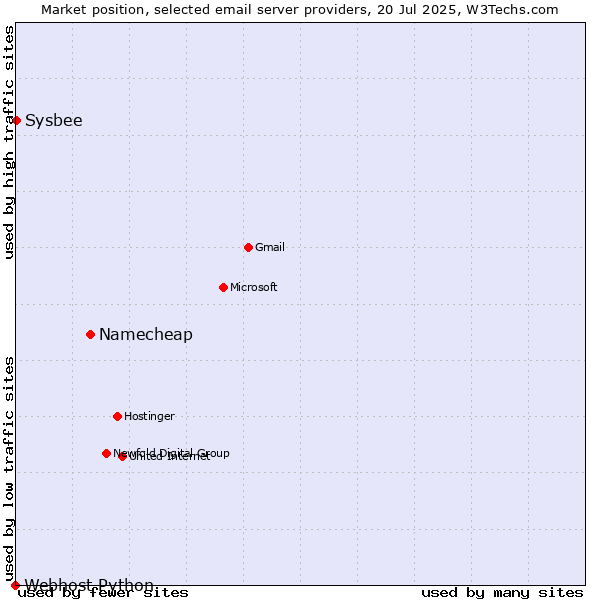 Market position of Namecheap vs. Sysbee vs. Webhost Python