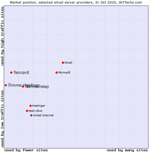Market position of Namecheap vs. Tencent vs. Timme Hosting