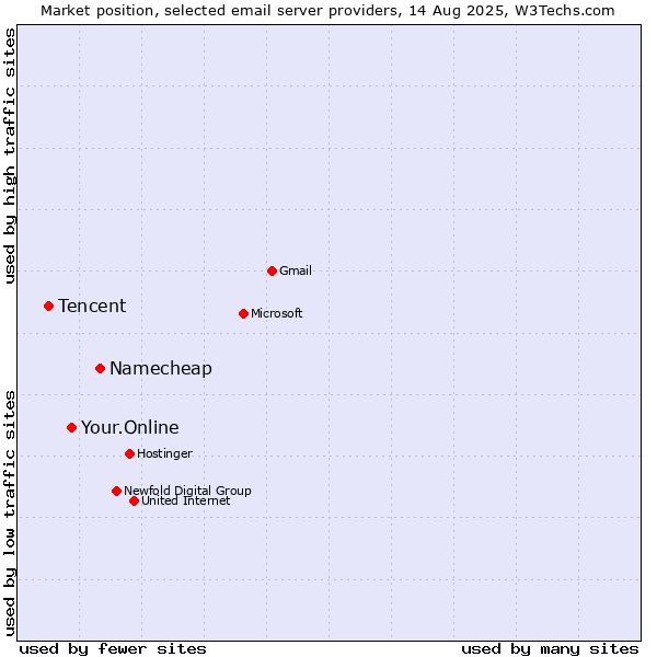 Market position of Namecheap vs. Your.Online vs. Tencent