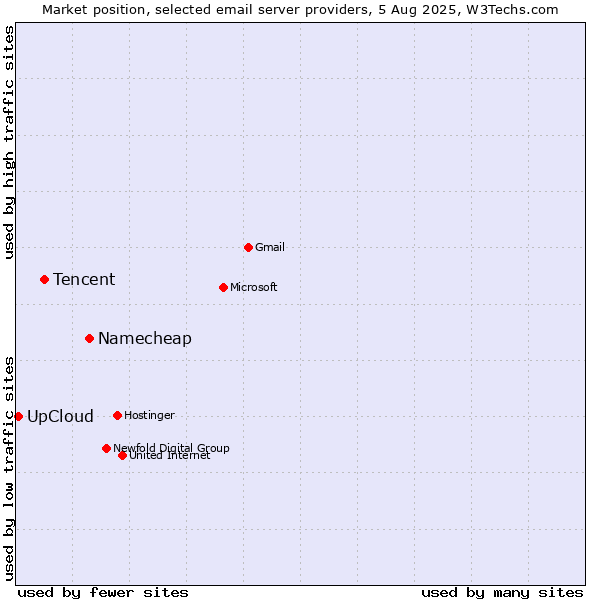 Market position of Namecheap vs. Tencent vs. UpCloud