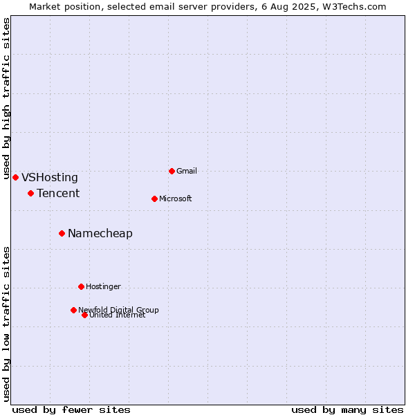 Market position of Namecheap vs. Tencent vs. VSHosting