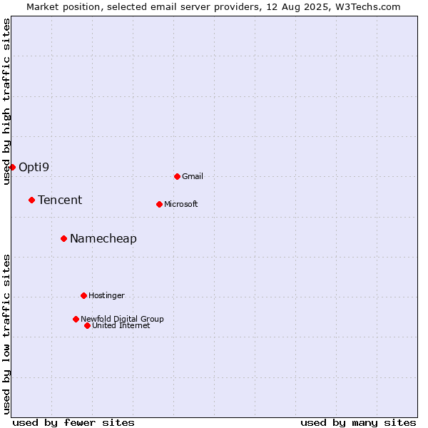 Market position of Namecheap vs. Tencent vs. Opti9