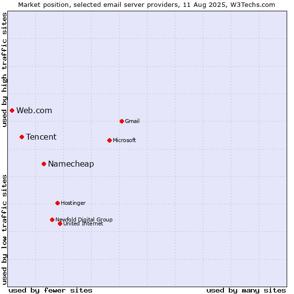 Market position of Namecheap vs. Tencent vs. Web.com