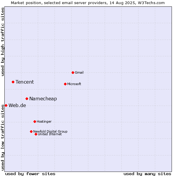 Market position of Namecheap vs. Tencent vs. Web.de